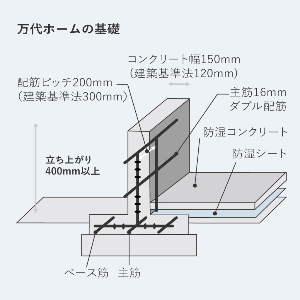 万代ホームの考える、住宅の基礎について