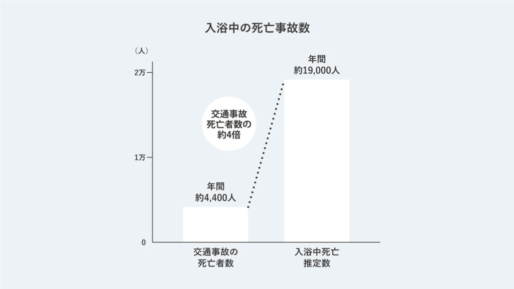 入浴中に起こる死亡事故数