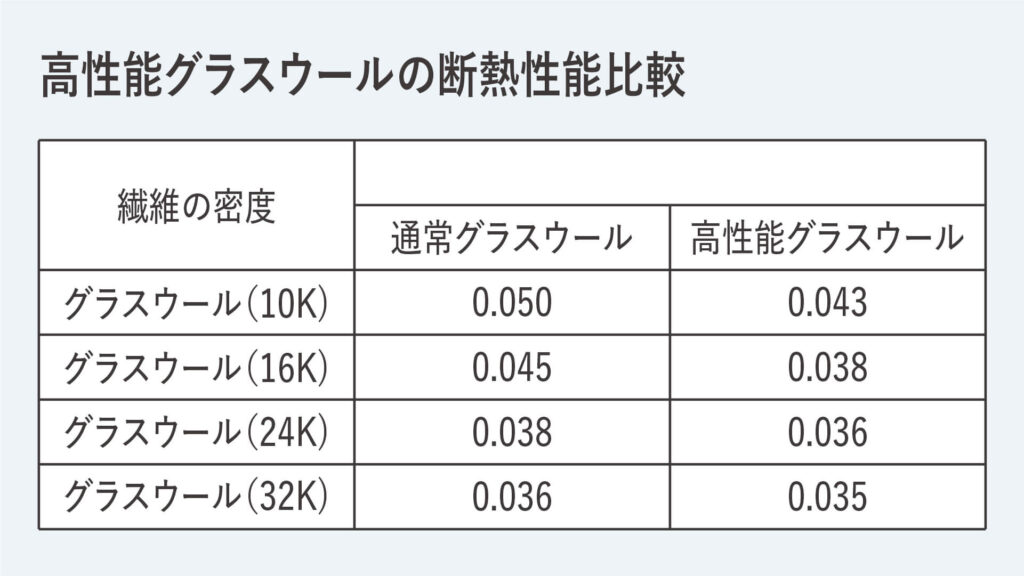 グラスウールの断熱性比較