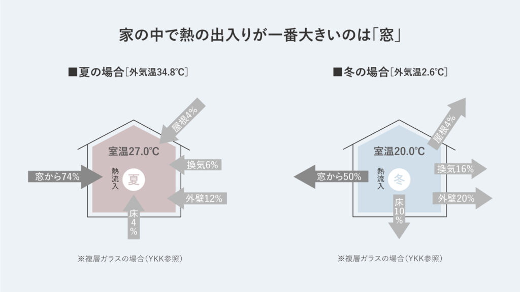 住宅における、熱の出入りが多い場所は窓です