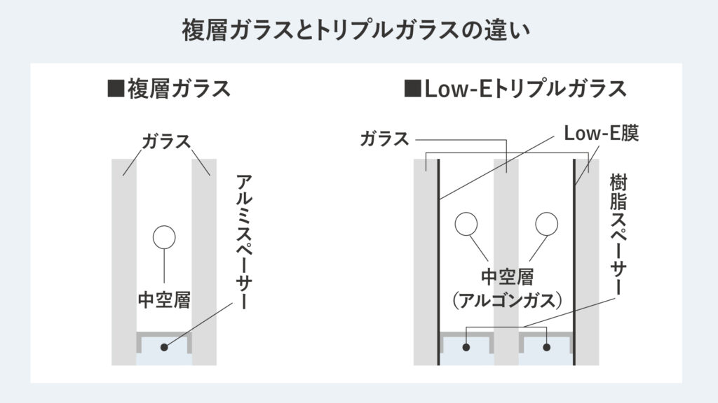 断熱性を高めるための窓ガラスの比較