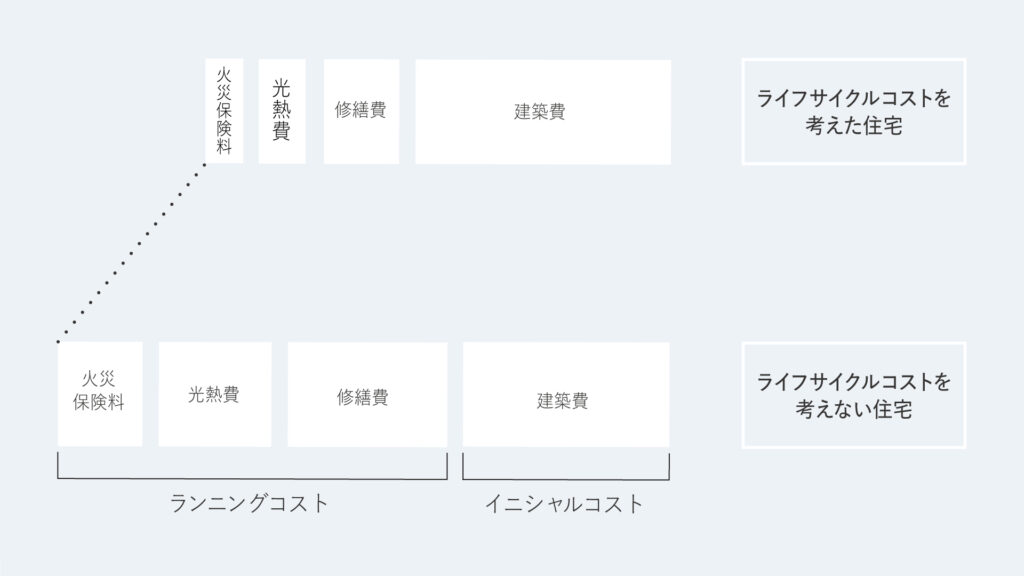 万代ホームの考える、ライフサイクルコストを考えた場合の費用内訳。