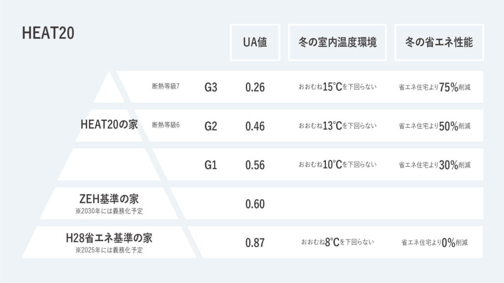 断熱等級グレードについての解説。UA値でZEH基準が変わります