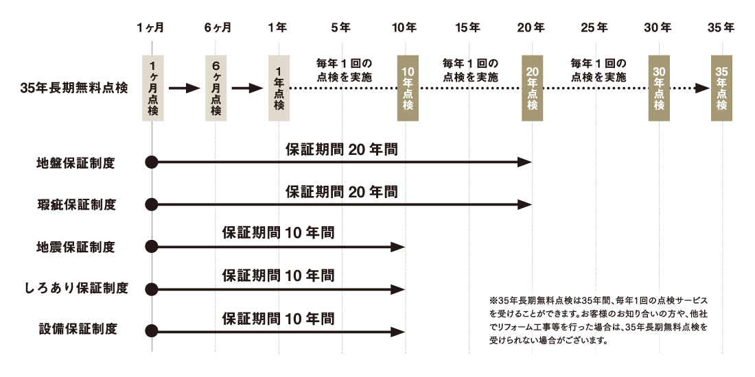 保証