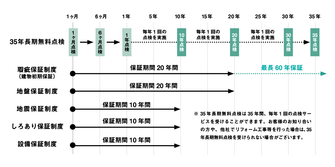 OBU保証