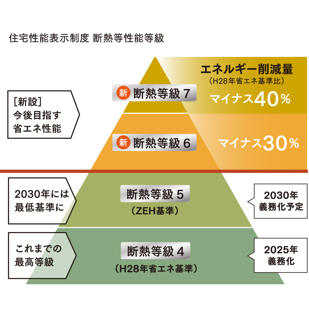 住宅性能表示制度断熱等性能等級