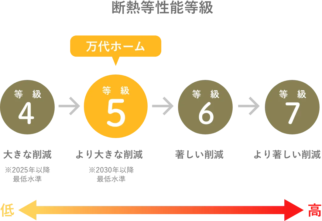 耐熱等性能等級