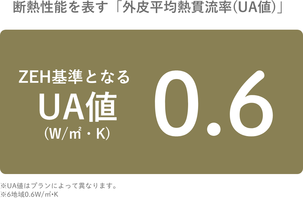 耐熱性能UA値（外皮）基準値の約1.4倍！