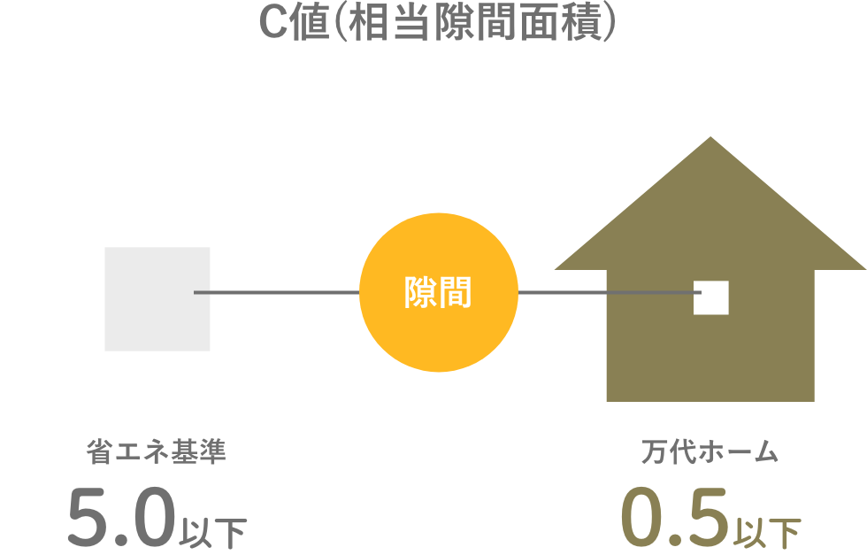 気密性能C値