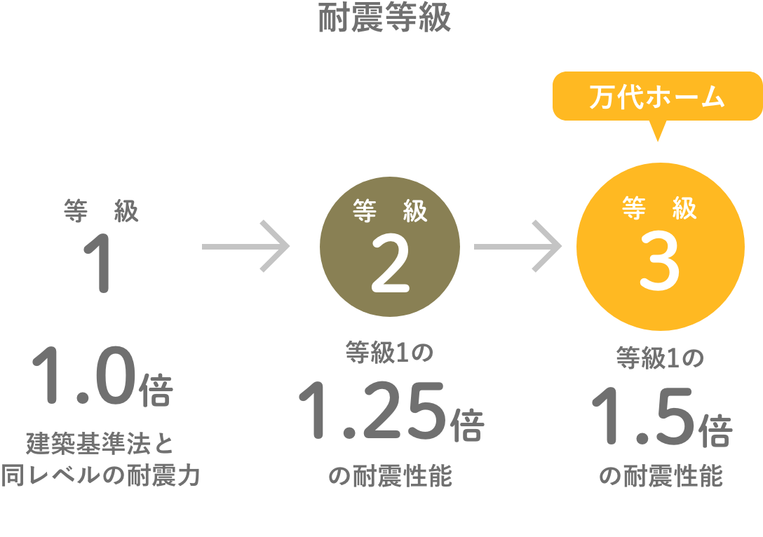 耐震等級