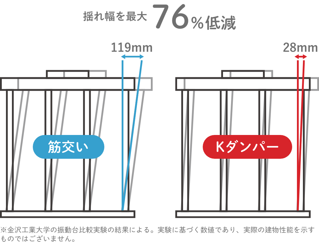 地震に効く制震ダンパー