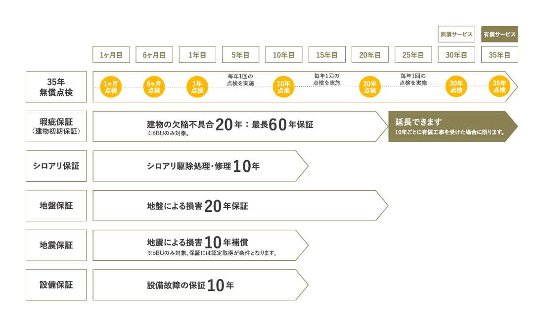 6つの保証