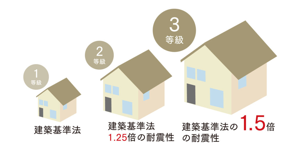 住宅性能表示制度の耐震等級