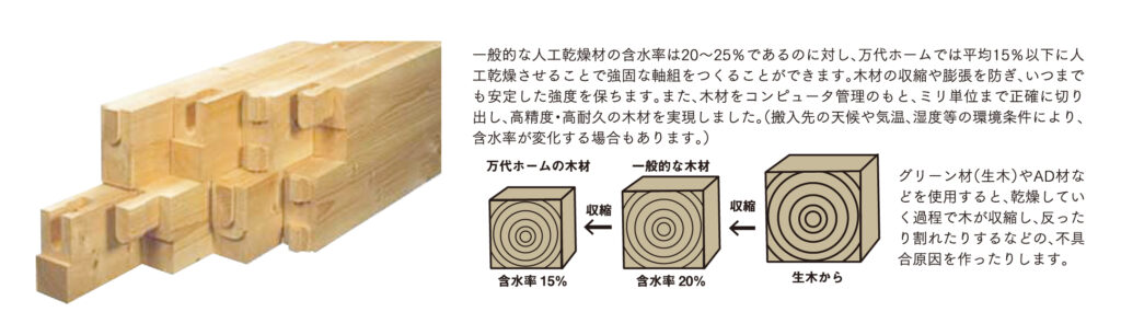 構造材は高精度・高耐久国産材の杉を採用。